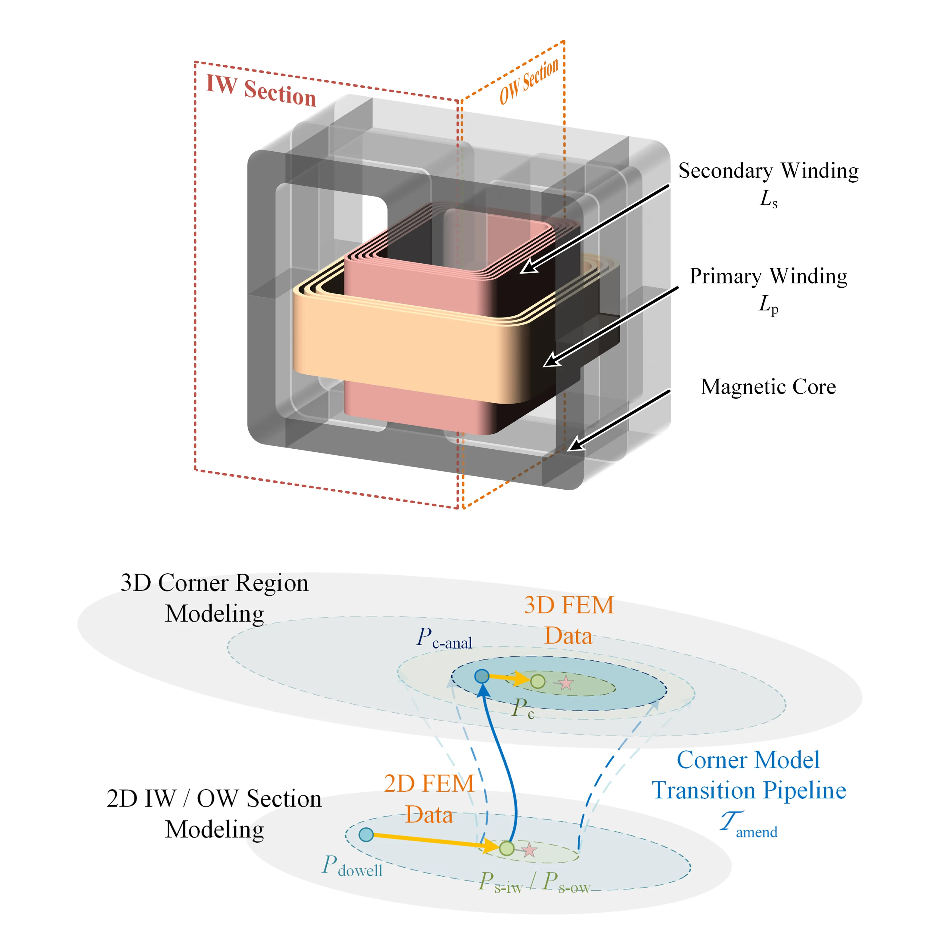 HPENN transformer modeling framework overview