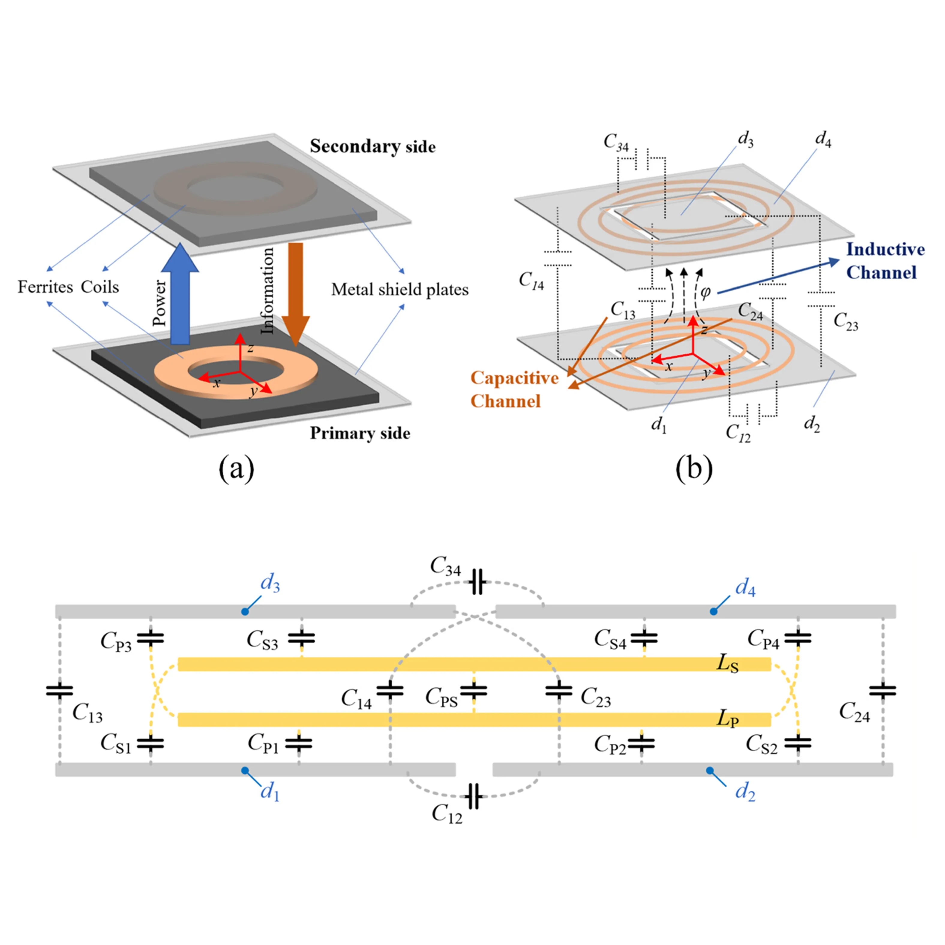 Independent capacitive data and power transmission channels